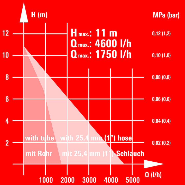 Einhell GE-SP 3546 RB Yağmur Varili Dalgıç Pompası 7