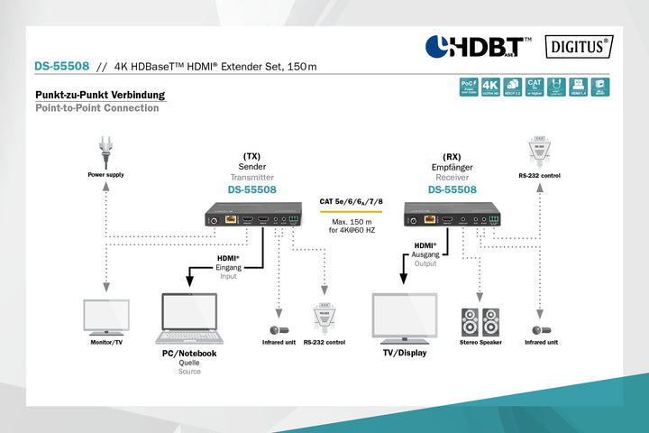 Digitus DIGITUS 4K HDBaseT™ HDMI Extender Set, 150 M 4K/60Hz, 18 Gbps, YUV 4:4:4, HDR (DS-55508) 6